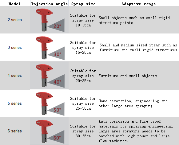 Airless Spraying Tungsten Carbide Nozzle With Accurate Spraying Angle