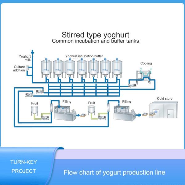 Skid Frame SUS304 Dairy Industrial Yogurt Making Machine small scale