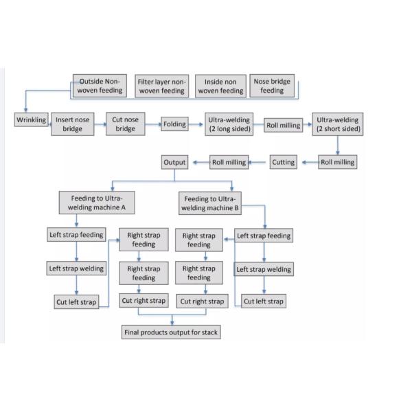 Automatic Production Line For Medical 3 Ply Nonwoven Face Mask Making