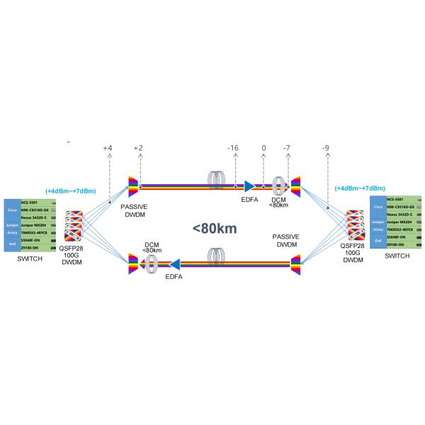 80KM Dual CS Qsfp Optical Transceiver 100G DWDM EML 2*27.5G DWDM TOSA