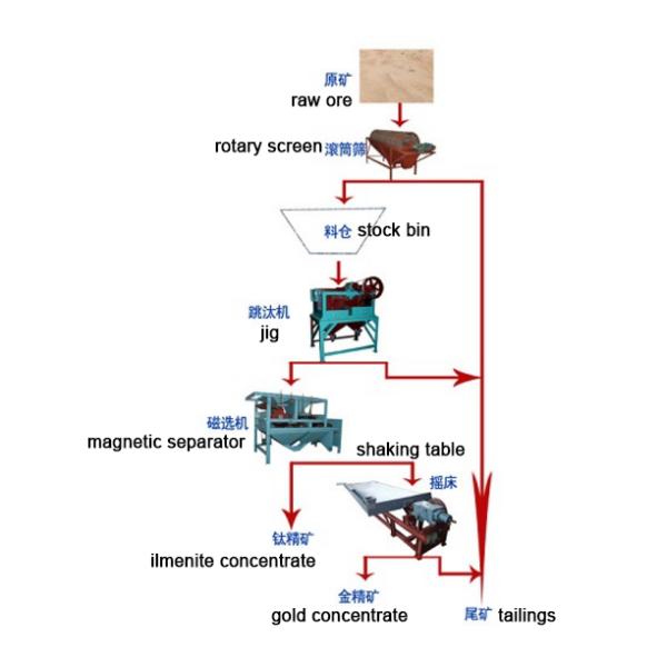 Desliming Gravity Separation Gold Ore Processing Plant Grinding Grading