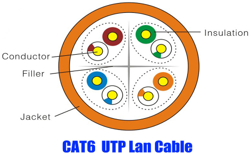 23AWG Multi Core Network Fiber Cable , Cat6 Utp Cable With Solid Bare Copper