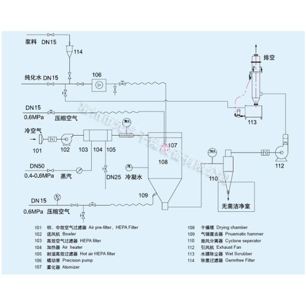 Continuous 10000kg/H WPG Aseptic Spray Dry Machine