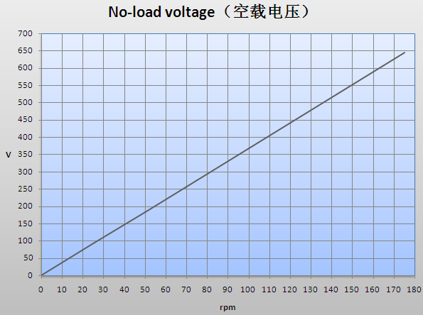 IP54 IP55 Direct Drive PM Generator , PMG Alternator Generator