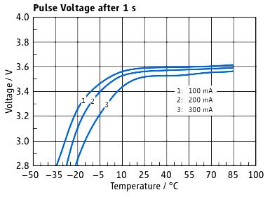 LSC14250 Lithium Supercapacitor Cell with Fully Sealed Structure and Wide Operating Temperature for High Energy Density Applications