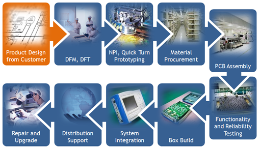 Multi Layer One Stop PCB Mixed Technology Turnkey PCB Services