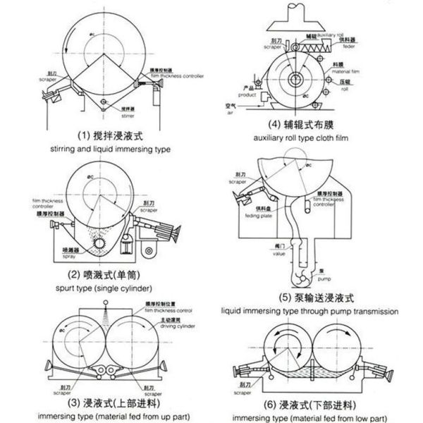 High Thermal Efficiency HG 1.12m2 Drum Conduction Dryer