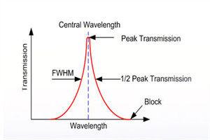 20mm Optical Glass Filters 532nm Interference Bandpass Filter