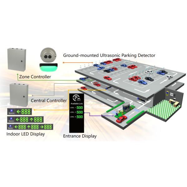 Vertical Garage Parking Guidance System Solution IP65 Parking Guidance Solutions