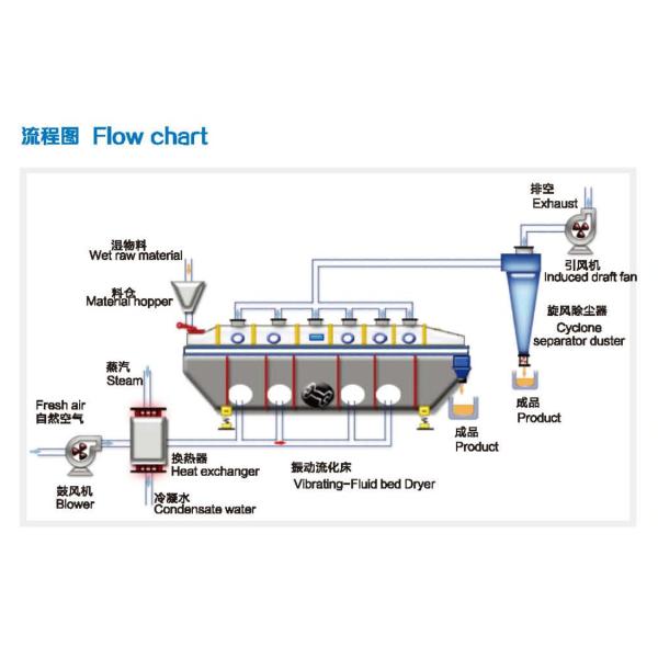 4.5M2 Continuous Fluid Bed Dryer For Isolated Soya Protein