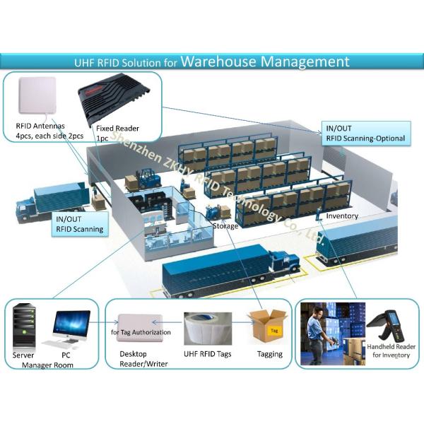 2017 new Schools RFID Based Attendance System with UHF RFID Fixed Readers with high quality