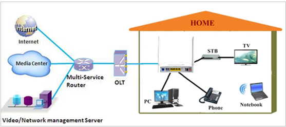 FTTx GPON EPON ONU DUAL MODE 1GE 3FE 2POTS 2.4G WiFi USB Realtek Chipset