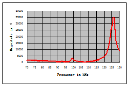 36mm 1100PF 100KHz Aluminium Alloy Ultrasonic Level Sensor