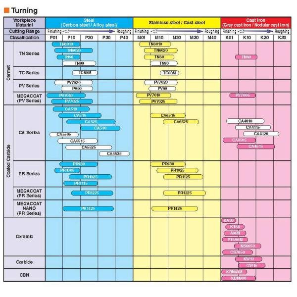 Original Kyocera Turning Insert Carbide Insert