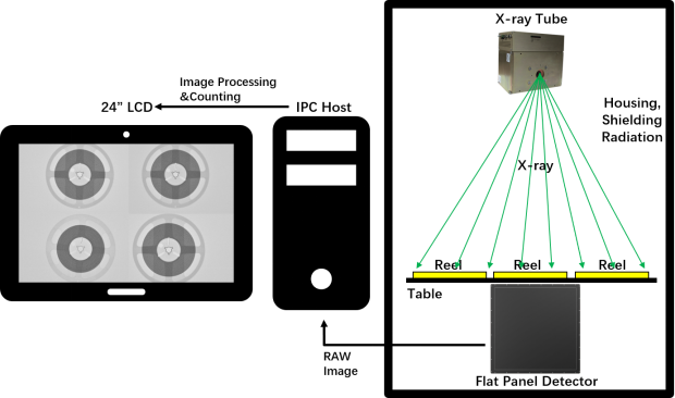 Intelligent X-ray Component Counter with Automatic Scanning codes and Automatic Label Printing