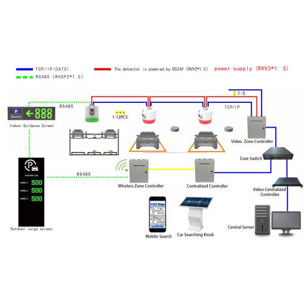 K03ZV PoE VPGS Indoor Video Zone Controller Camera LPR Recognize Parking Control