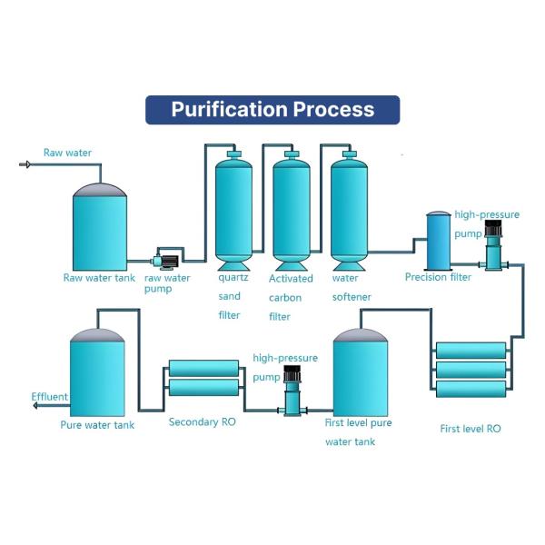 Fully Automatic Reverse Osmosis Water Purification System Commercial Use