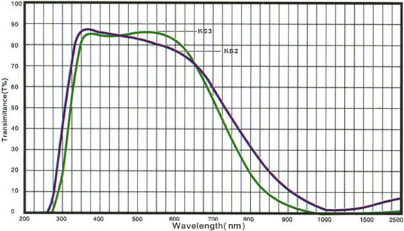 50x50mm Colored Optical Glass Filters Longpass For Environmental Testing