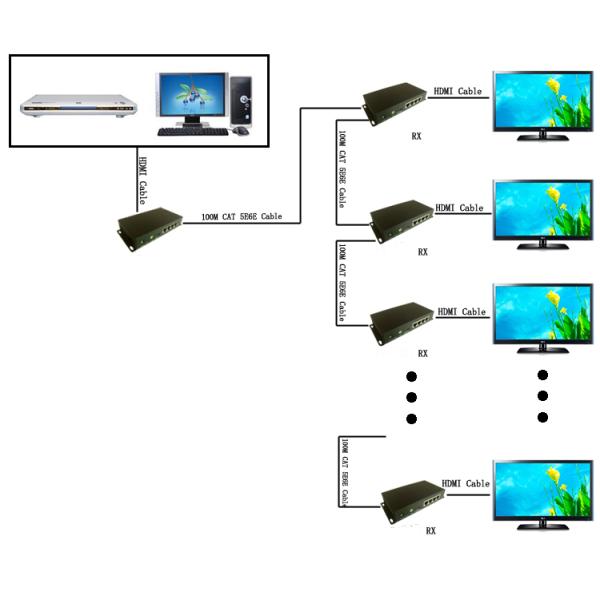 HDMI Extender over cat5(1TX with multiple RX)