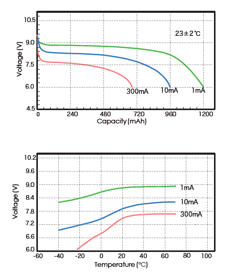 450Wh/Kg CP9V 3CP502440 Non-Rechargeable Lithium Batteries UN UL CE RoHS li battery pack For Smoke Detectors