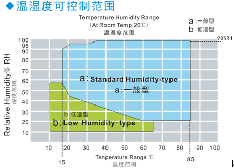 Weight 250kg Temperature Humidity Chamber Constant -70℃-180℃ Range