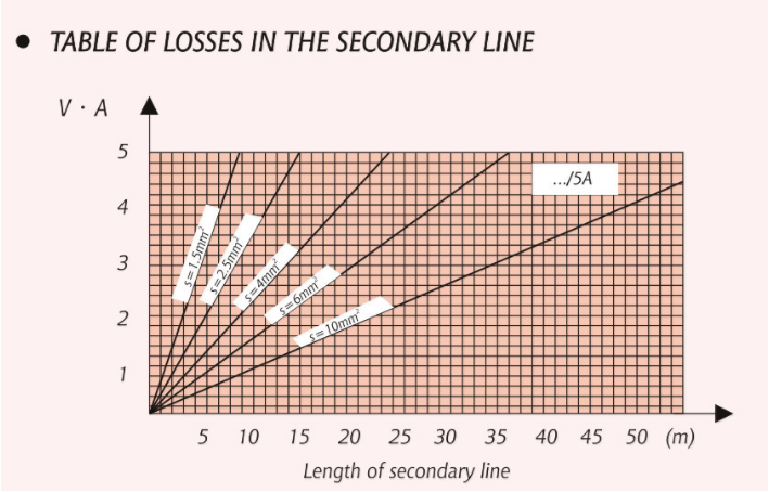 Mini Ring Red Epoxy Resin Current Transformer CT 1/1a