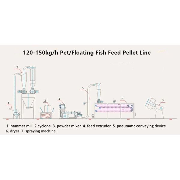 Farm Small Scale Fish Food Extruder Machine With PLC Electrical Control