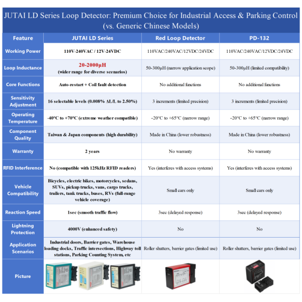 Vehicle Direction Detection Loop Sensor For Enter Exit Management