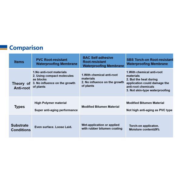 Bondsure® BAC Double Sided Self Adhesive Bituminous Root Resistant Waterproofing Membrane