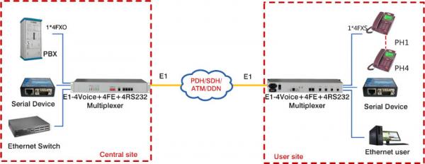 pcm mux 16 channel voice telephone POTS over E1 multiplexer , telephone extenders