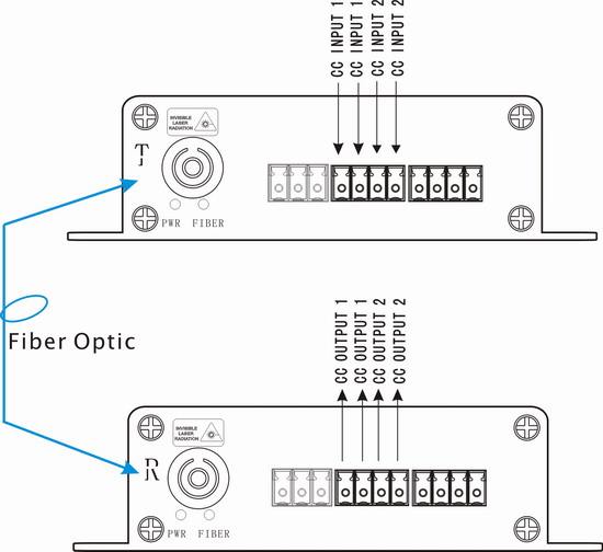 2 ch Contact Closure To Fiber Optic connection