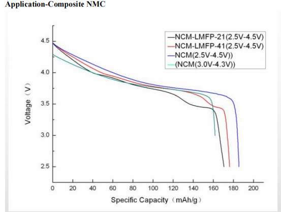 Li Ion Coin Battery Research Battery Cathode Materials Lithium Manganese Iron Phosphate