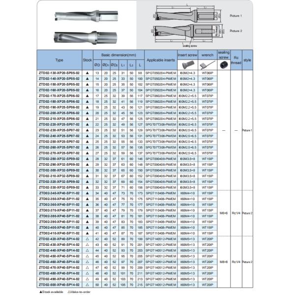 Low Vibration Indexable Drills For Shallow Holes