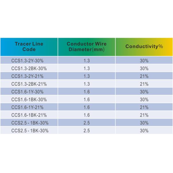 G-tech Precision Pipe Tracing Wire Essential For Non-Metallic Pipeline Detection Cathodic Protection Systems