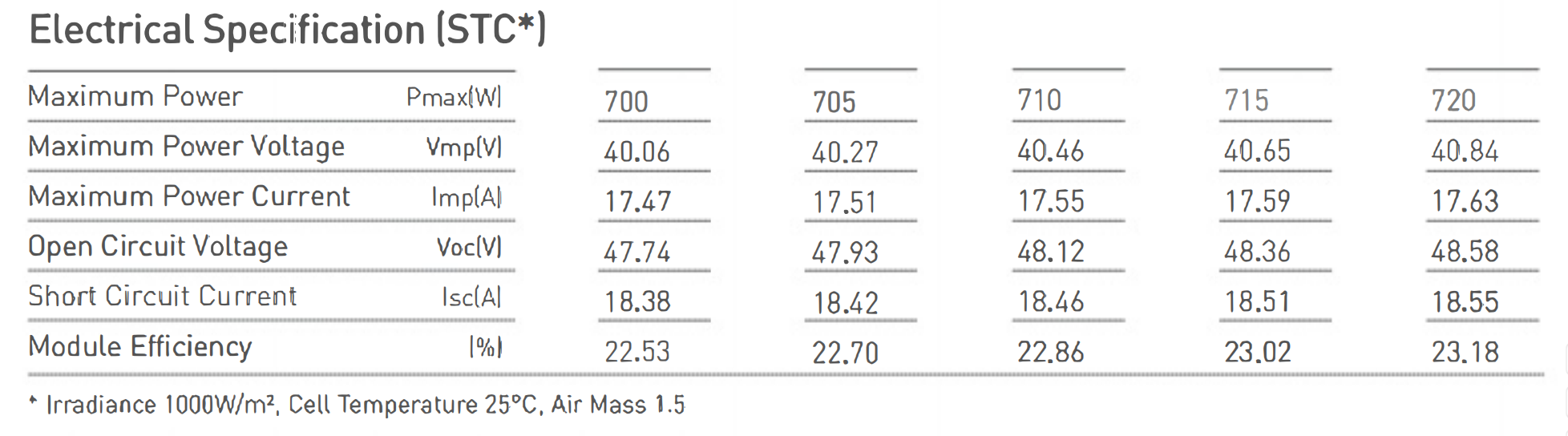 700W Bifacial Dual Glass Solar Panel, 132-Cell Monocrystalline, 22.53% Efficiency, 1500V System Voltage