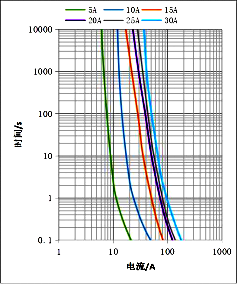 GPV Operating Semiconductor Fuses 10 Mm X 85 Mm 1500VDC Rated Voltage