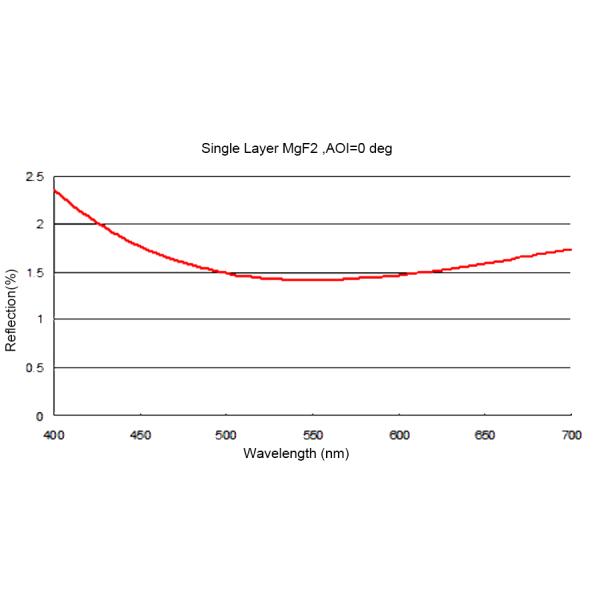 MgF2 Coated Plano-Concave (PCV) Lenses