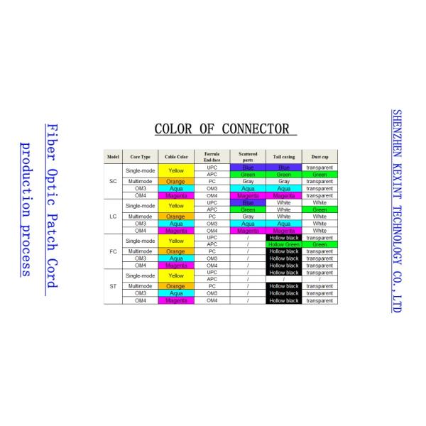 ODF Fiber Optical Patch Cord , 12 Colors Fiber Optic Pigtail Splicing 0.9mm
