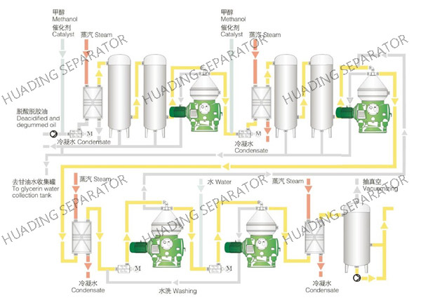 SS316L Waste Oil Water Separator Disc Stack Centrifuge 30000L/H