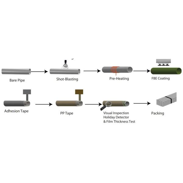 DN50 - DN2200 3LPP Coated Pipe Three Layer Polypropylene Coated Line Pipe