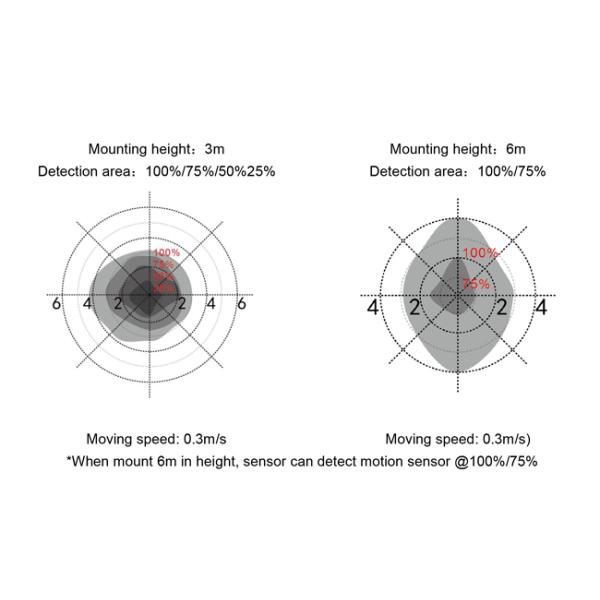 0 - 10V Dimming Motion Microwave Sensor MC087V RC With Bipolar Antenna