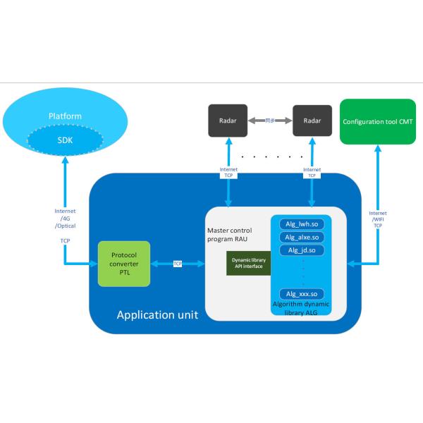 CET-JT2 LiDAR Application Unit for Vehicle Profile Detection