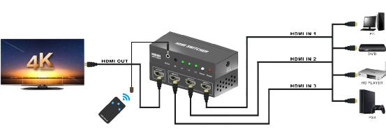 600Mhz HDMI 4K Switcher