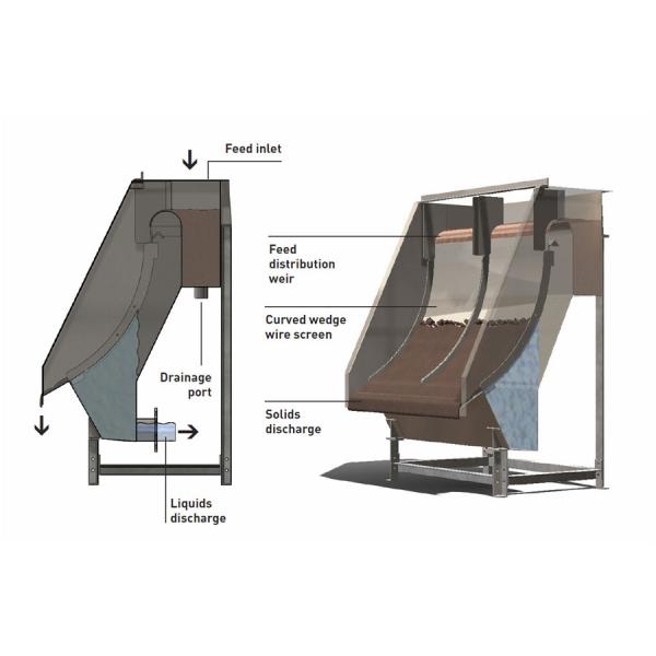 Sturdy Sieve Bend Screen 5-50mm Thickness 3x20mm Frame size Width 2.2-3.0mm wedge wire support wire