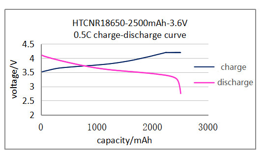 Grade a IFR32140 15Ah 3.2V 48Wh LiFePO4 Rechargeable Lithium Battery 32140 15000mAh Phosphate 32140 Lithium Ion Batteries