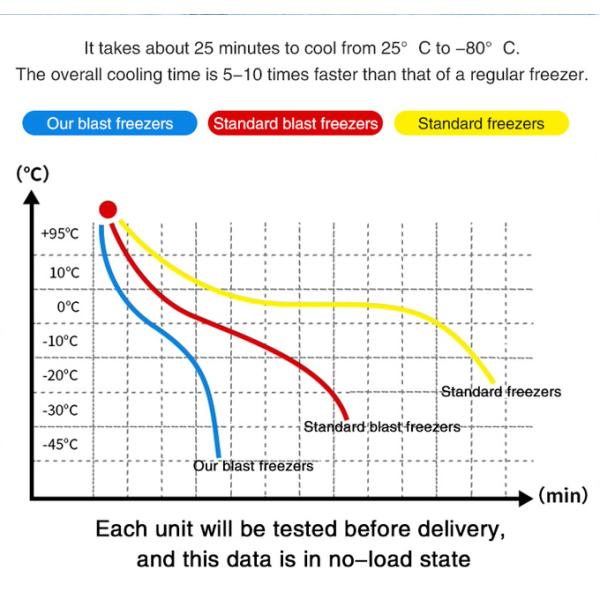 Automatic Quick Freeze Machine Commercial Design - 80 Degree Compact Blast Freezer Machine