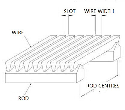 Corrosion Resistant Wedge Wire Screen Panels With High Ventilation Efficiency