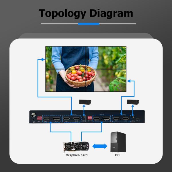 YUV422 Color Format Video Wall Controller with 2× DP 1.4 Input Interfaces and 20W Power Consumption