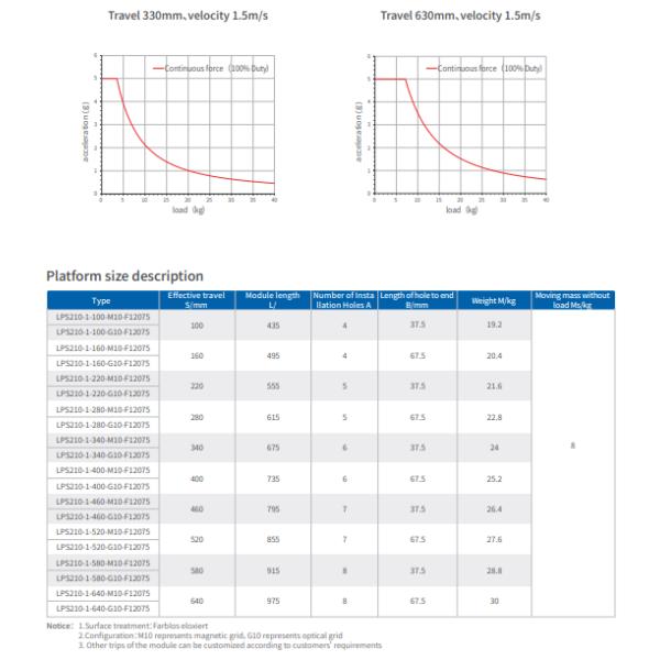 15kg Load LPS Series Linear Electric Motor 270-1350N Peak Force 140mm Width
