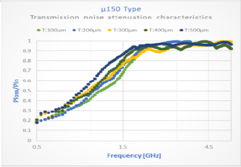 Thermal Absorbing Materials Wave-Absorbing Material For Electric Devices Noise Suppressor